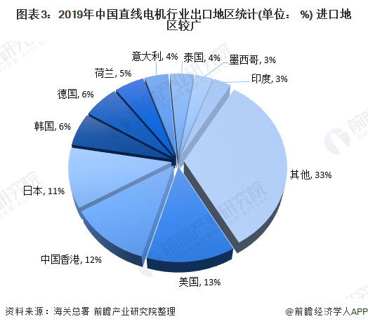 2020年我国直线电机行业进出口市场现状与发展趋势：进出口总额下滑  国产化逐步替代进口