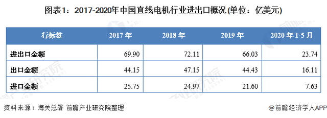 2020年我国直线电机行业进出口市场现状与发展趋势：进出口总额下滑  国产化逐步替代进口