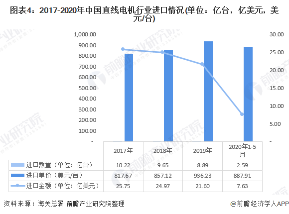 2020年我国直线电机行业进出口市场现状与发展趋势：进出口总额下滑  国产化逐步替代进口