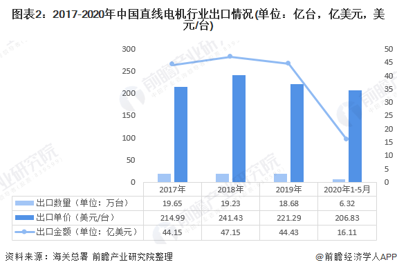 2020年我国直线电机行业进出口市场现状与发展趋势：进出口总额下滑  国产化逐步替代进口