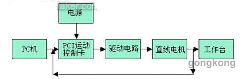 直线电机在数控机床中的应用与实例