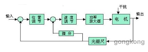 直线电机在数控机床中的应用与实例