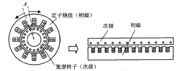 直线电机工作原理、分类及选型深度分析 