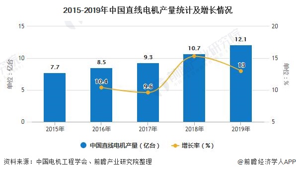 2020年中国直线电机行业总结分析：市场规模将近26亿元