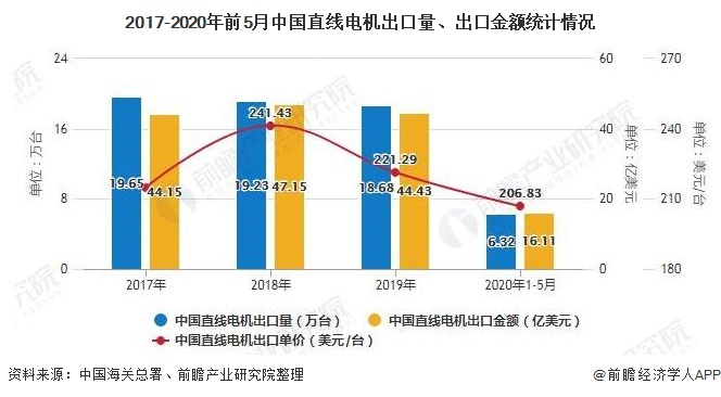 2020年中国直线电机行业总结分析：市场规模将近26亿元