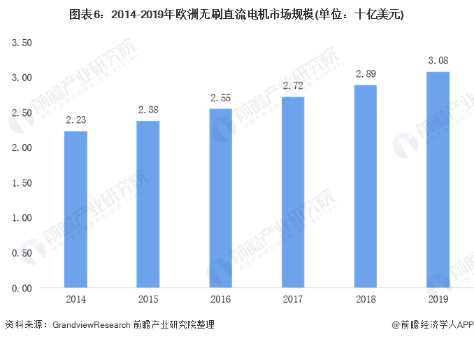 图表6：2014-2019年欧洲无刷直流电机市场规模(单位：十亿美元)