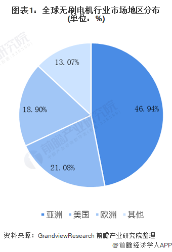 图表1：全球无刷电机行业市场地区分布(单位：%)