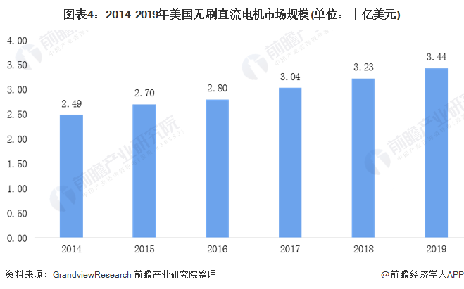 图表4：2014-2019年美国无刷直流电机市场规模(单位：十亿美元)