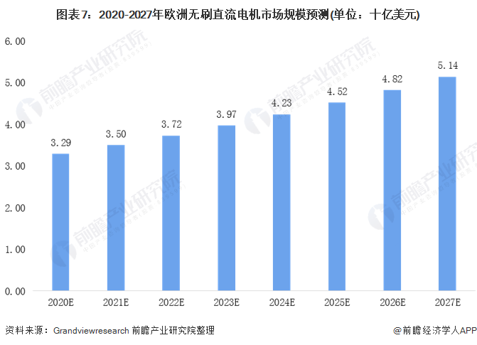 图表7：2020-2027年欧洲无刷直流电机市场规模预测(单位：十亿美元)