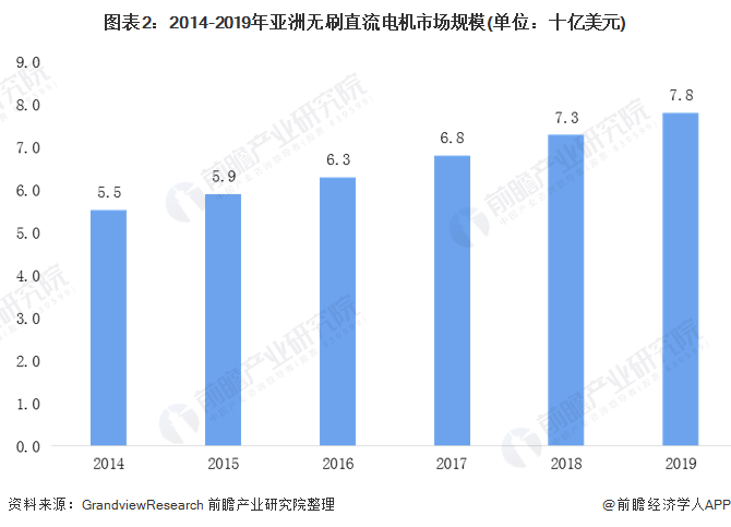 图表2：2014-2019年亚洲无刷直流电机市场规模(单位：十亿美元)